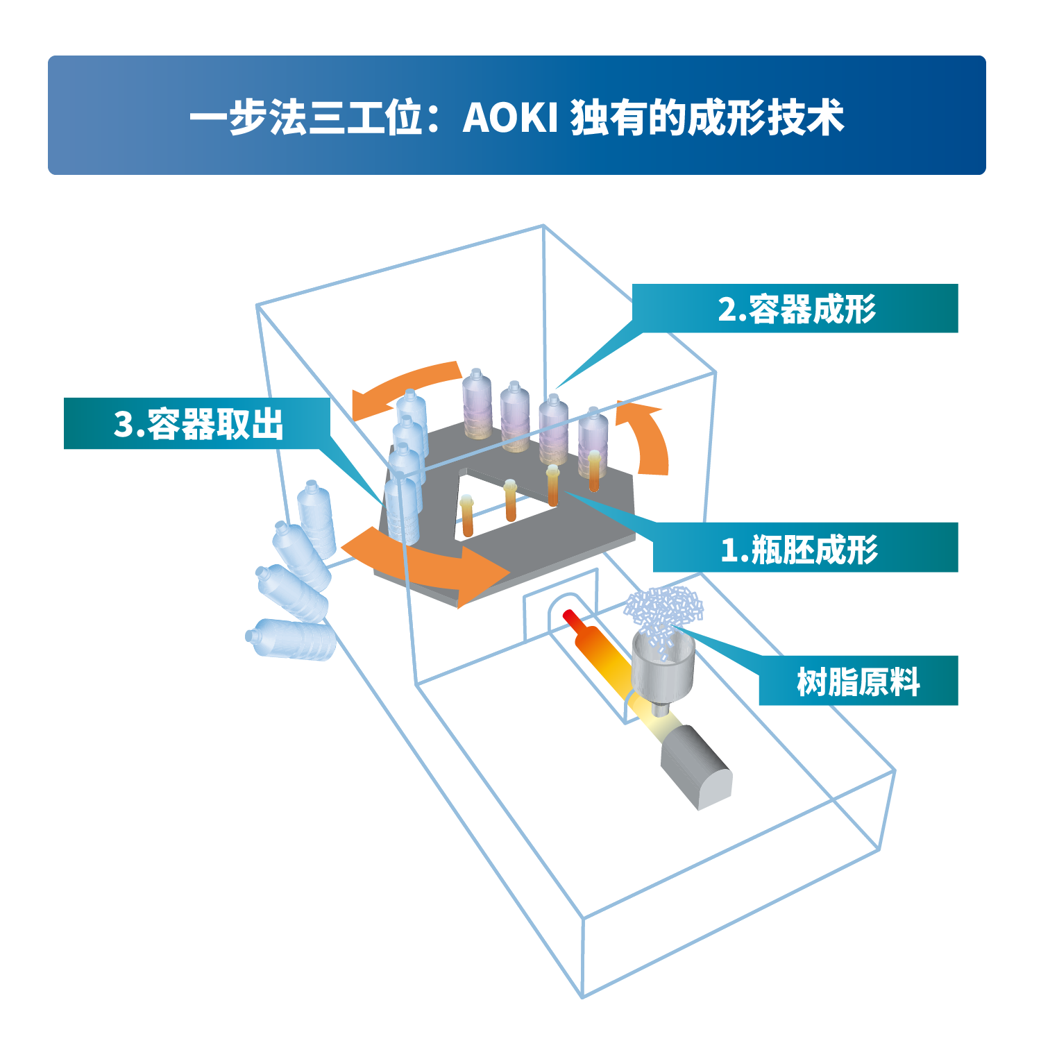 1stage_3station_wire02_zh